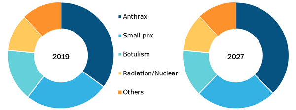 Global Biodefense Market, by Product – 2018 & 2027