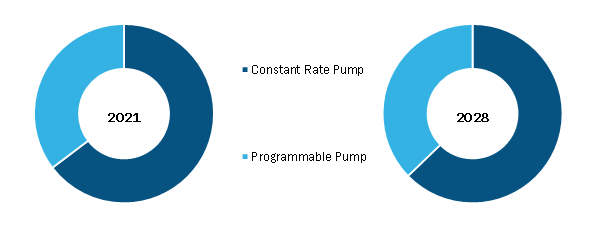 Intrathecal Pumps Market, by Type – 2021 and 2028