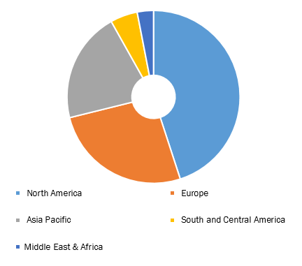 Intrathecal Pumps Market, by Region, 2021 (%)