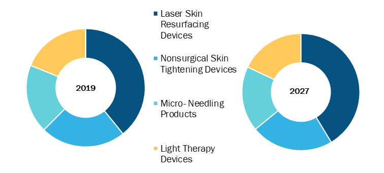 Skin Aesthetic Devices in Healthcare Market, by Product – 2019 and 2027