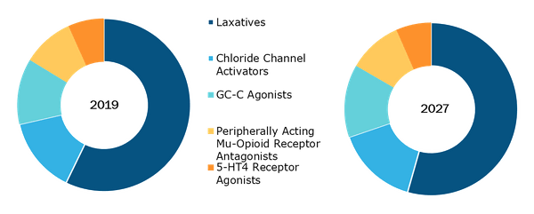 Constipation Treatment Market, by Therapeutic – 2019 and 2027