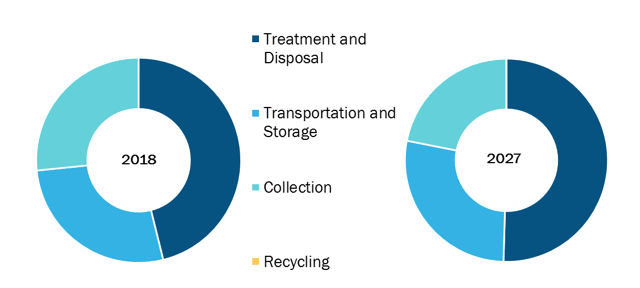 Global Medical Waste Management Market, by Service Type– 2018 and 2027