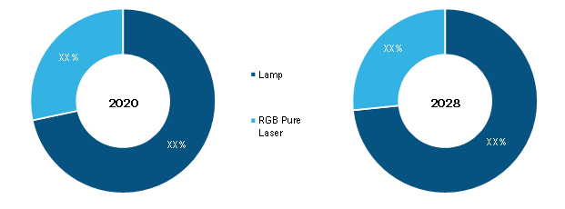 Advanced Cinema Projector Market, by Illusion Source – 2020 and 2028   