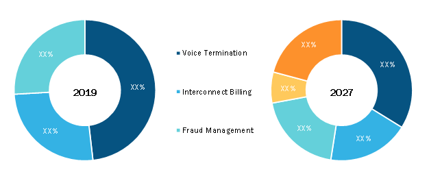 System in package (SiP) technology Market, by Packaging Technology – 2019 and 2027