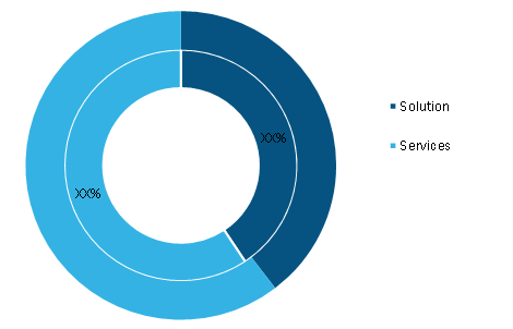Digital Business Support System (BSS) Market, by Component – 2019 and 2027