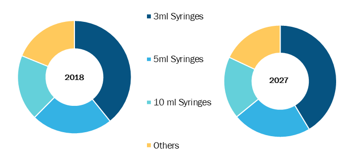 Pre-Filled Saline Syringes in Healthcare Market, by Type – 2018 and 2027