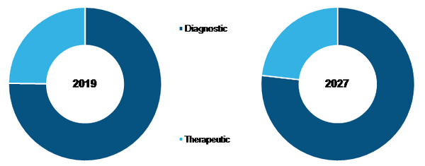 Global Exosome Diagnostic and Therapeutic Market, by Application– 2019& 2027