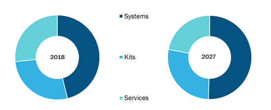 Global Whole Exome Sequencing Market, by Product & Services – 2018 and 2027