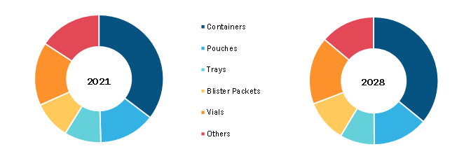 Global Medical Packaging Market, by Type – 2021 and 2028