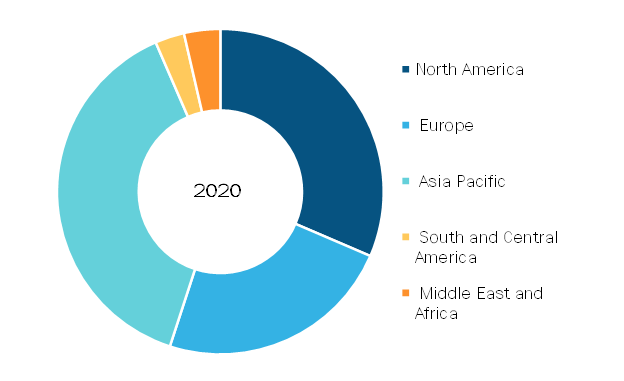 Global Medical Packaging Market, by Region, 2020 (%)