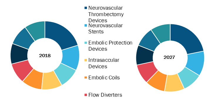 Neurointerventional Devices in Healthcare Market, by Type – 2018 and 2027