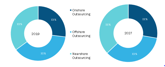Customer Care BPO Market, by Solution – 2019 and 2027