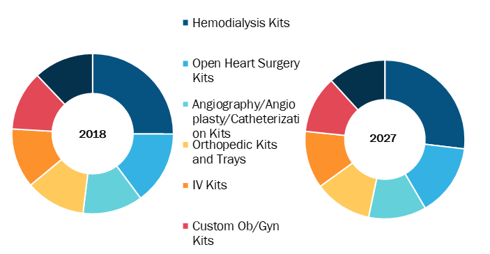 Prepackaged Medical Kits and Trays for Saline Prefilled Syringes in Healthcare Market, by Product Type – 2018 and 2027