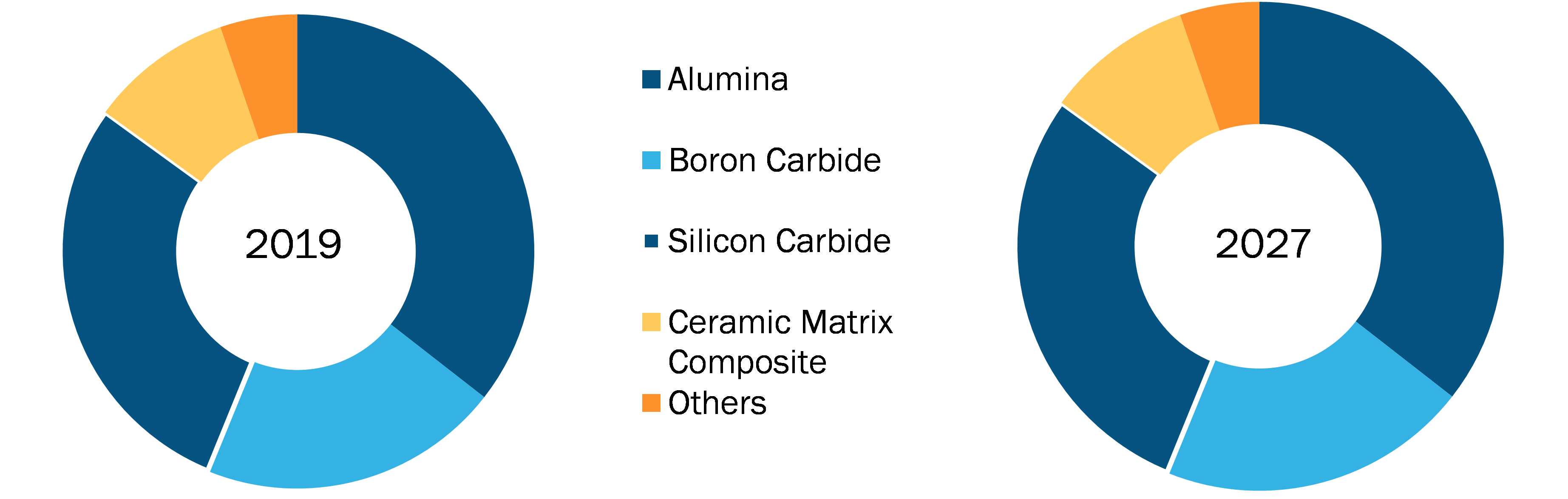 Ceramic Armor Market, by Material Type – 2019 and 2027