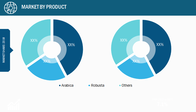 Global Coffee Beans Market, by Product– 2018 & 2027