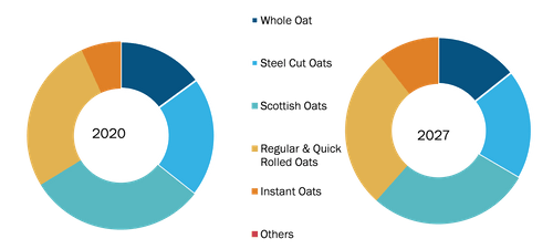 Global Oatmeal Market, by Type – 2019 and 2027