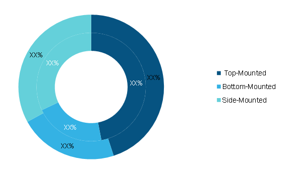 Industrial Agitator Market, by Mounting Type, 2020 and 2028 (%)