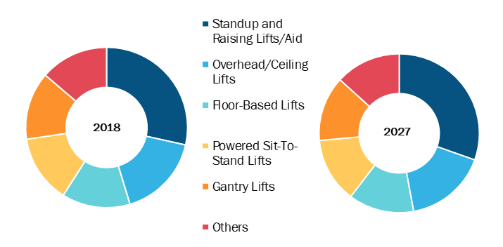 Patient Mechanical Lift Handling Equipment in Healthcare Market, by Product – 2018 and 2027