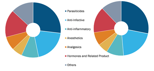 Farm Animal Drugs Market, by Product Type – 2021 and 2028