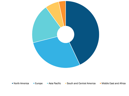 Farm Animal Drugs Market, by Region, 2021 (%)