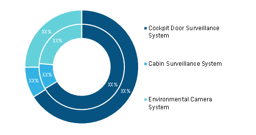 Aircraft Video Surveillance Market, by System Type – 2019 and 2027