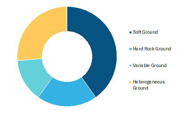 Tunnel Boring Machine Market, by Geology – 2019 and 2027