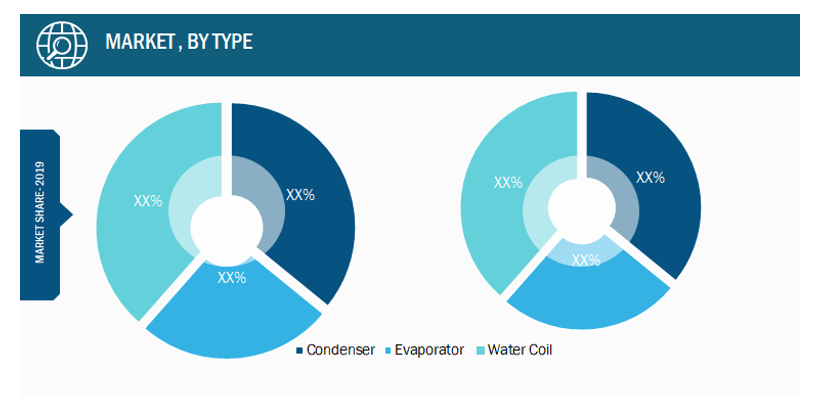 Global Microchannel Heat Exchanger Market, by Type– 2019 and 2027