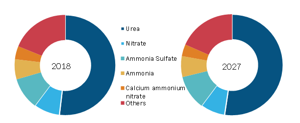 Nitrogenous Fertilizer Market, by Type– 2018 and 2027