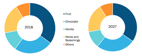 Global Flavored Syrup Market, by Flavor – 2018 & 2027