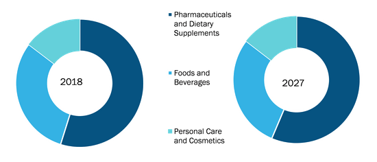 Global Proanthocyanidins Market, by Application – 2019 & 2027