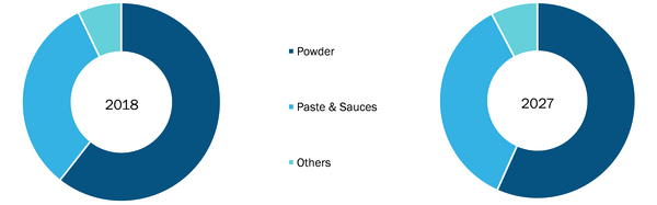 Wasabi Market, by Product Type– 2018 and 2027