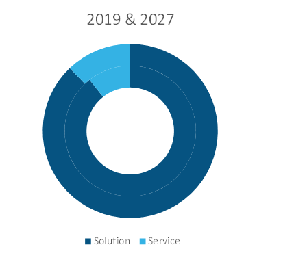 인플루언서 마케팅 플랫폼 시장, 오퍼링별 – 2019년 및 2027년