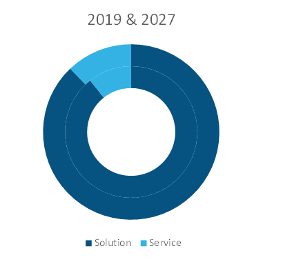 Influencer Marketing Platform Market, by Offering– 2019 and 2027