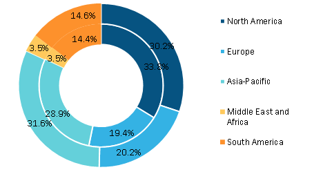 Procurement as-a-Service Market