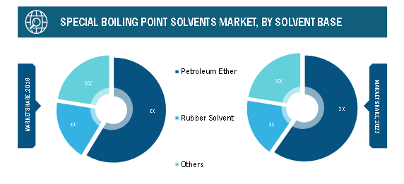 Global Special Boiling Points Solvents Market, by Solvent Base – 2019 and 2027