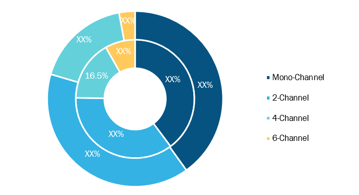 Class D Audio Amplifier Market, by Type (% share)