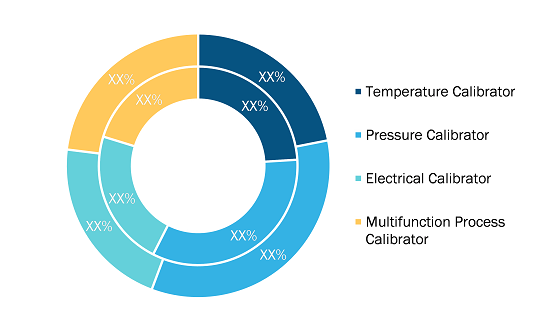 Instrument Calibrator Market, by Product Type, 2020 and 2028 (%)