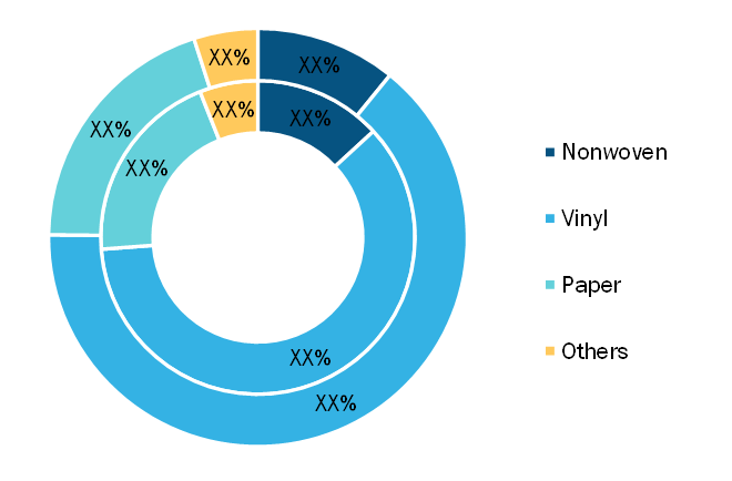 Digitally Printed WallpaperMarket, by Substrate– 2019 and 2027