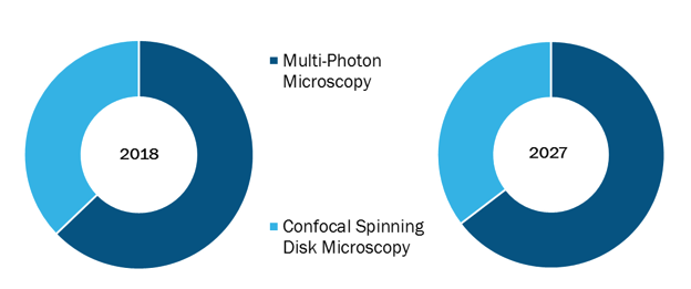 Global Confocal Microscopes Market, by Type – 2018 and 2027