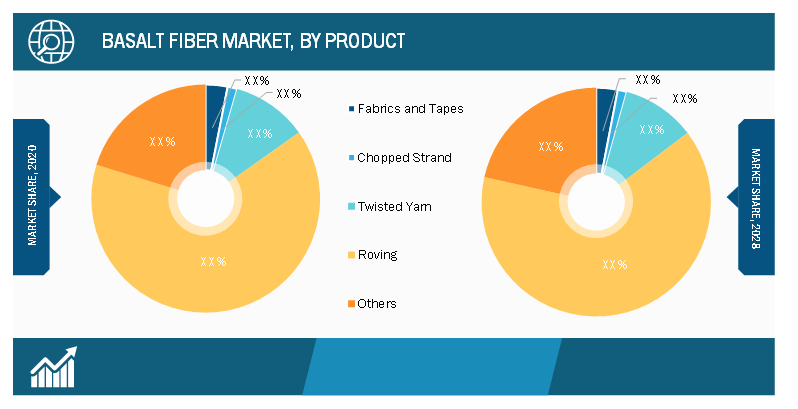 Basalt Fiber Market, by Product– 2020 and 2028