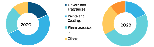 Tert Butanol Market, by End-Use Industry – 2020 and 2028