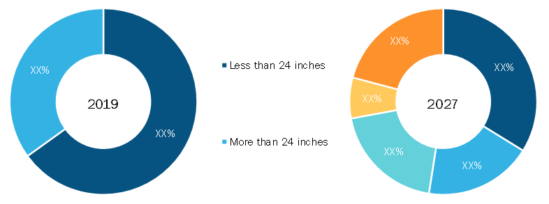 Offshore Pipeline Market, by Diameter – 2019 and 2027