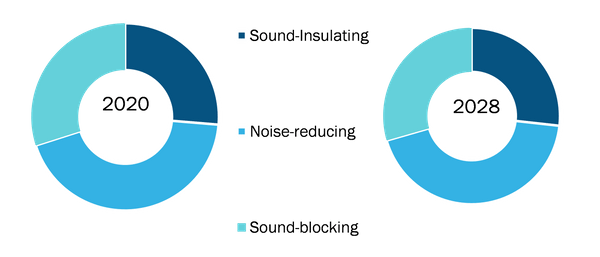 Global Soundproof Curtains Market, by Type– 2020 and 2028