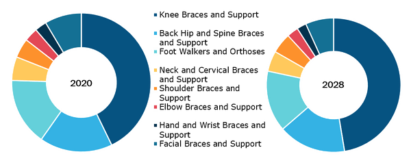 OTC Braces and Support Market, by Product – 2019 and 2027