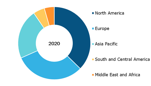 OTC Braces and Support Market, by Region, 2020 (%)