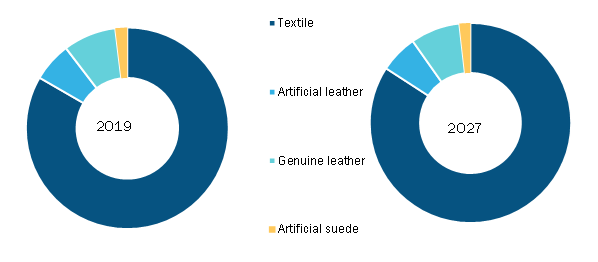 Global Automotive Fabric Market, by Material – 2019 and 2027