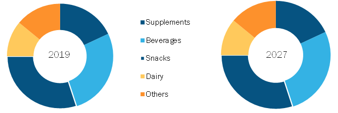 Global Ketogenic diet Market, by Product Type – 2019 and 2027