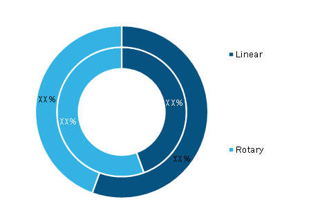 Aircraft Actuator Market, by Type – 2019 and 2027