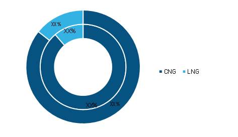 Natural Gas Vehicle Market, by Fuel Type – 2019 and 2027