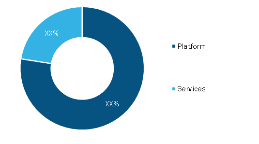 Social Employee Recognition System Market, by Component – 2020 and 2028